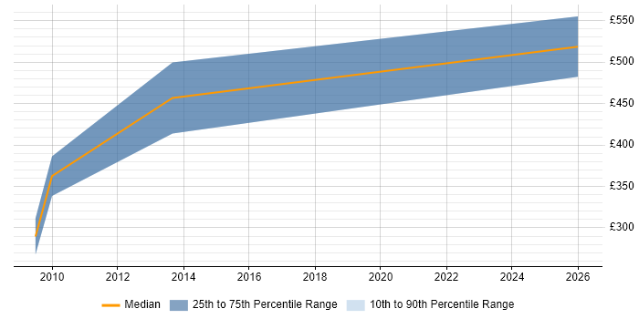 Contractor daily rate distribution trend for jobs in Solihull citing Network Architecture