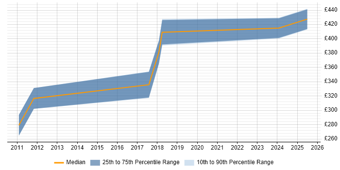 Contractor daily rate distribution trend for jobs in Solihull citing Network Design