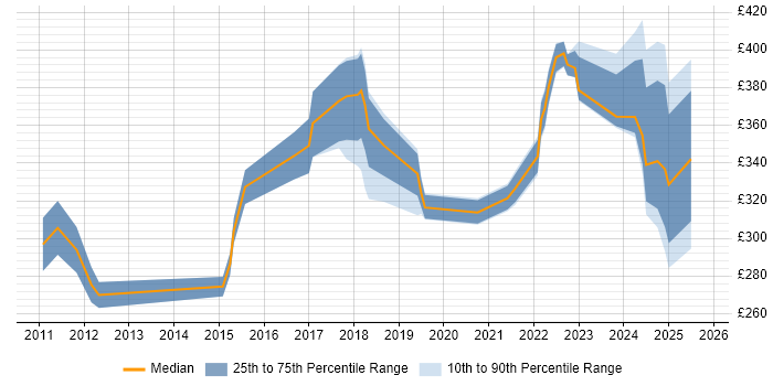 Contractor daily rate distribution trend for Network Engineer job vacancies in Solihull