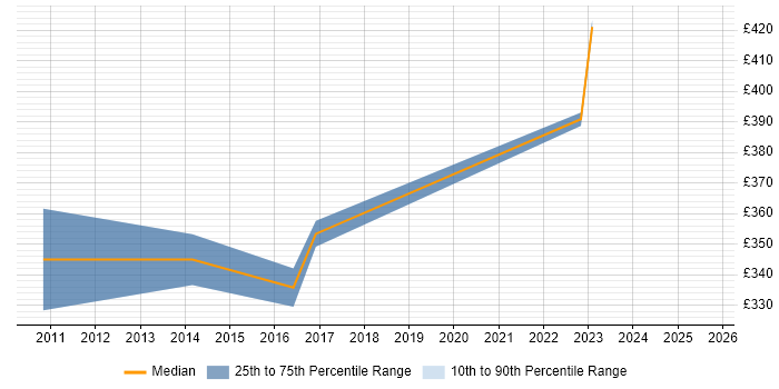 Contractor daily rate distribution trend for Network Manager job vacancies in Solihull Contractor daily rate distribution trend for Network Manager job vacancies in Solihull