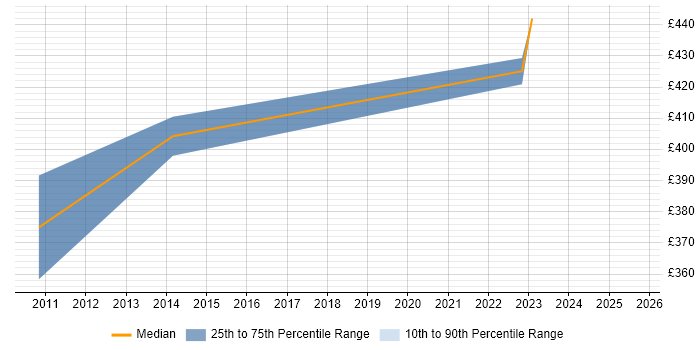 Contractor daily rate distribution trend for Network Project Manager job vacancies in Solihull Contractor daily rate distribution trend for Network Project Manager job vacancies in Solihull
