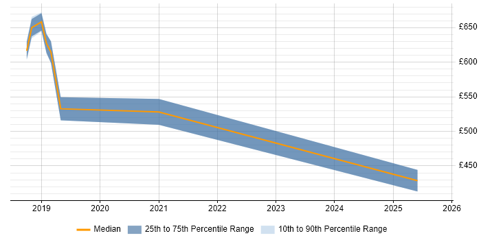Contractor daily rate distribution trend for jobs in Solihull citing NIST