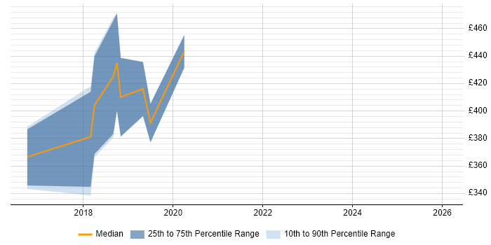 Contractor daily rate distribution trend for jobs in Solihull citing Node.js