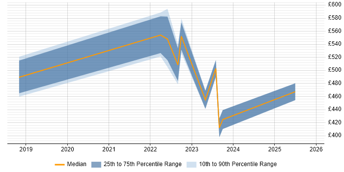 Contractor daily rate distribution trend for jobs in Solihull citing Onboarding