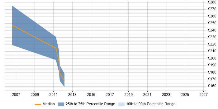 Contractor daily rate distribution trend for jobs in Solihull citing OpenView