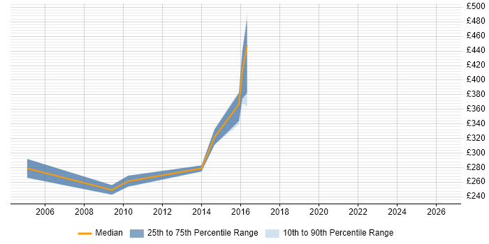 Contractor daily rate distribution trend for jobs in Solihull citing Oracle Reports