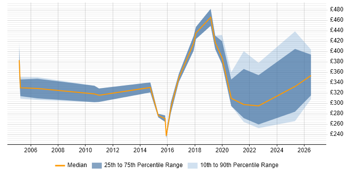 Contractor daily rate distribution trend for jobs in Solihull citing Organisational Skills