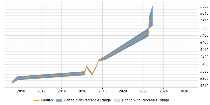 Contractor daily rate distribution trend for jobs in Solihull citing Performance Monitoring
