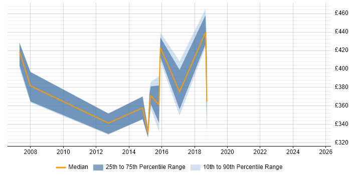 Contractor daily rate distribution trend for jobs in Solihull citing PMI Certification Contractor daily rate distribution trend for jobs in Solihull citing PMI Certification
