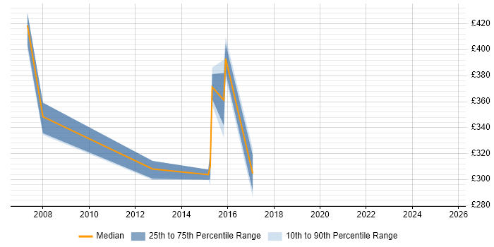 Contractor daily rate distribution trend for jobs in Solihull citing PMI Contractor daily rate distribution trend for jobs in Solihull citing PMI