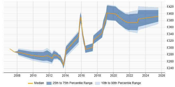 Contractor daily rate distribution trend for jobs in Solihull citing PMO