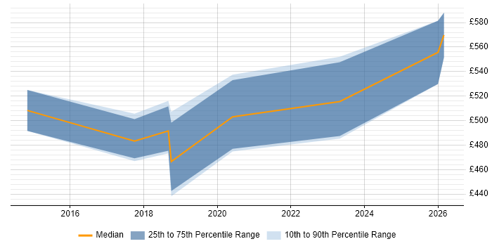 Contractor daily rate distribution trend for jobs in Solihull citing PMP
