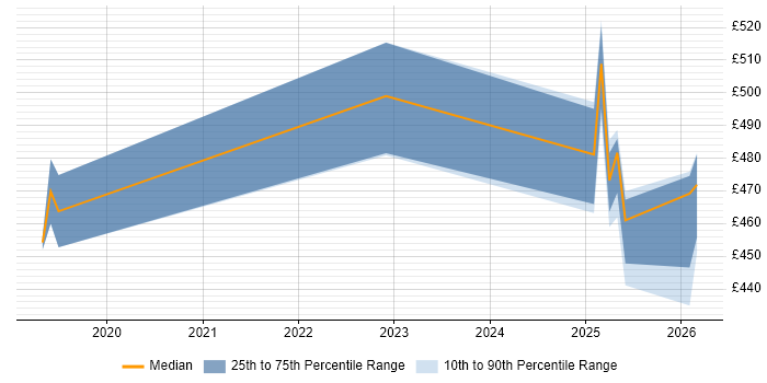 Contractor daily rate distribution trend for jobs in Solihull citing PostgreSQL