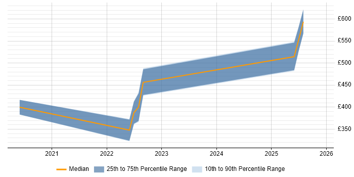 Contractor daily rate distribution trend for jobs in Solihull citing Power Automate