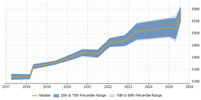 Contractor daily rate distribution trend for jobs in Solihull citing Power BI