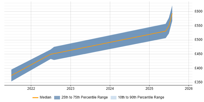 Contractor daily rate distribution trend for jobs in Solihull citing PowerApps