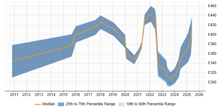 Contractor daily rate distribution trend for jobs in Solihull citing PowerShell