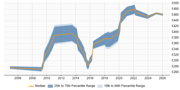 Contractor daily rate distribution trend for jobs in Solihull citing Presentation Skills