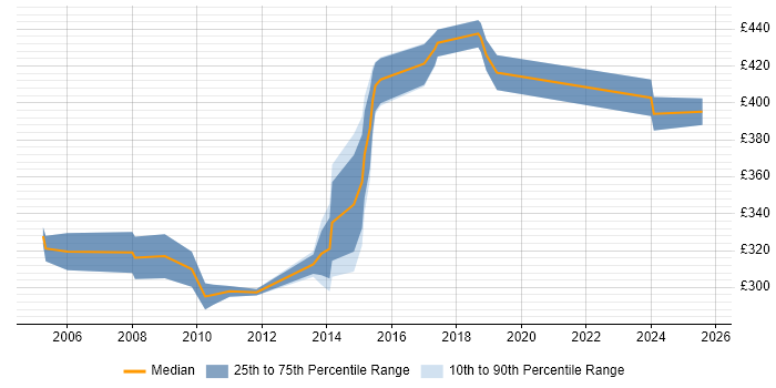 Contractor daily rate distribution trend for jobs in Solihull citing PRINCE2 Certification