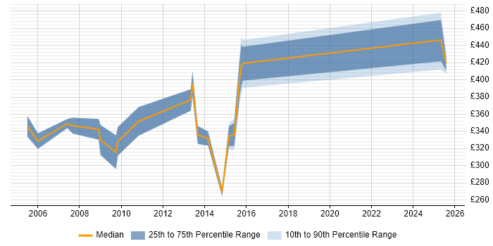 Contractor daily rate distribution trend for jobs in Solihull citing PRINCE2 Practitioner