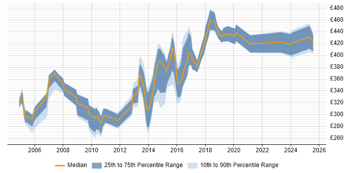 Contractor daily rate distribution trend for jobs in Solihull citing PRINCE2