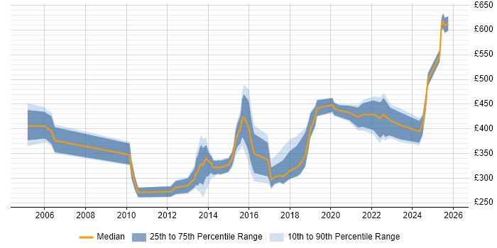 Contractor daily rate distribution trend for jobs in Solihull citing Problem-Solving