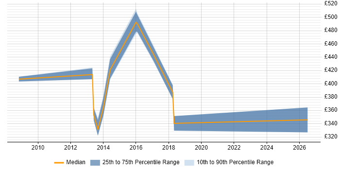 Contractor daily rate distribution trend for jobs in Solihull citing Programme Delivery