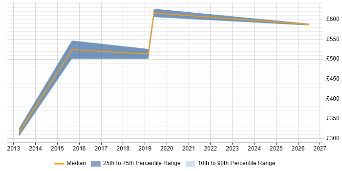 Contractor daily rate distribution trend for jobs in Solihull citing Programme Governance
