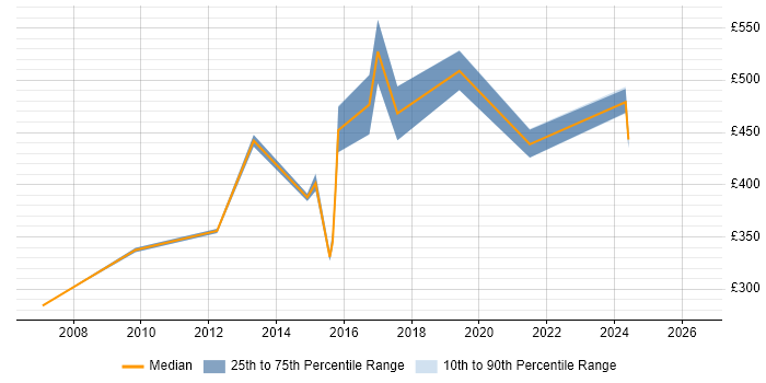 Contractor daily rate distribution trend for jobs in Solihull citing Programme Management