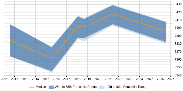 Contractor daily rate distribution trend for Project Change Manager job vacancies in Solihull