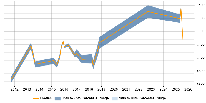 Contractor daily rate distribution trend for jobs in Solihull citing Project Governance