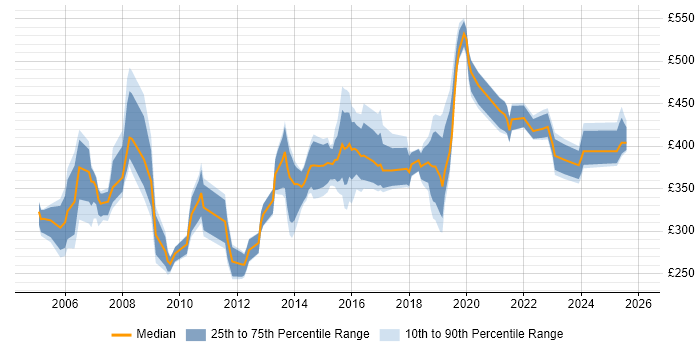 Contractor daily rate distribution trend for jobs in Solihull citing Project Management