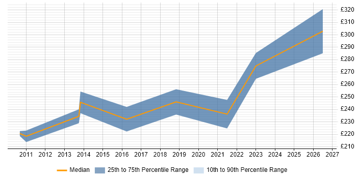 Contractor daily rate distribution trend for Project Officer job vacancies in Solihull