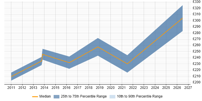 Contractor daily rate distribution trend for Project Support Officer job vacancies in Solihull