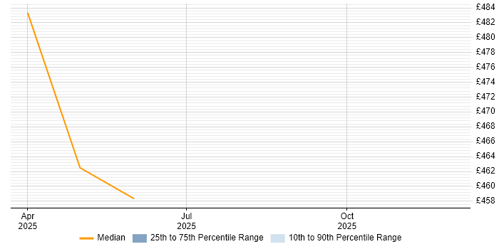 Contractor daily rate distribution trend for jobs in Solihull citing Prometheus