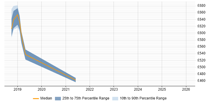 Contractor daily rate distribution trend for jobs in Solihull citing Public Cloud