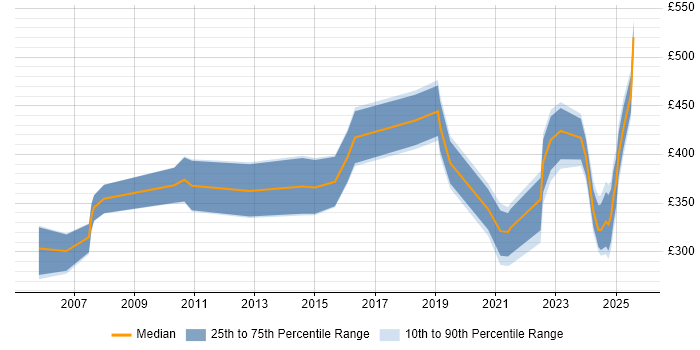 Contractor daily rate distribution trend for jobs in Solihull citing Public Sector