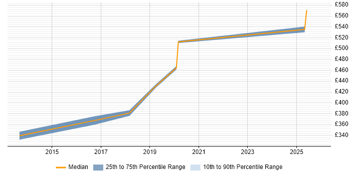 Contractor daily rate distribution trend for jobs in Solihull citing QlikView