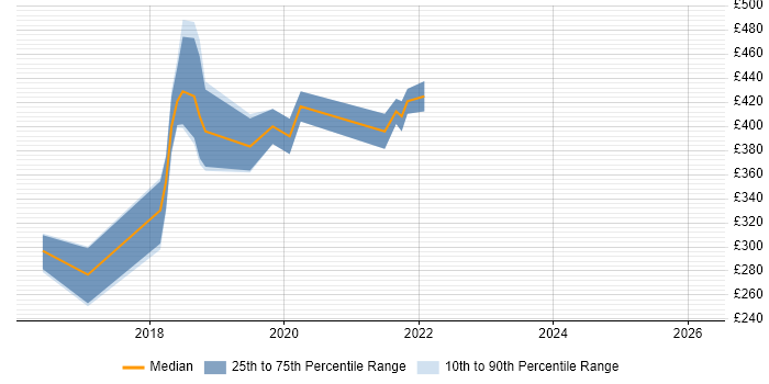 Contractor daily rate distribution trend for jobs in Solihull citing React