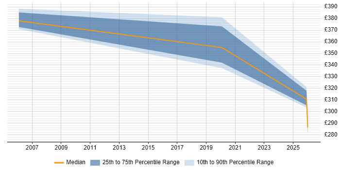 Contractor daily rate distribution trend for jobs in Solihull citing Regression Testing