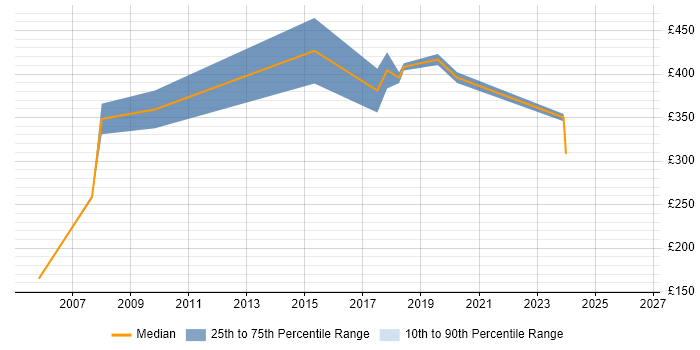 Contractor daily rate distribution trend for jobs in Solihull citing Release Management