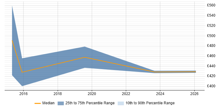 Contractor daily rate distribution trend for Release Manager job vacancies in Solihull