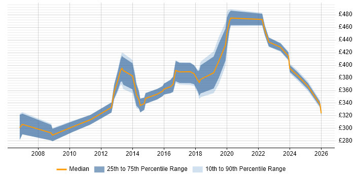 Contractor daily rate distribution trend for jobs in Solihull citing Requirements Gathering