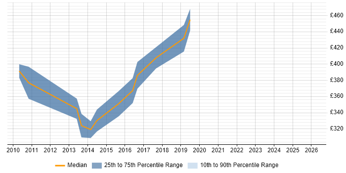 Contractor daily rate distribution trend for jobs in Solihull citing Requirements Workshops