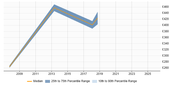 Contractor daily rate distribution trend for jobs in Solihull citing Resource Allocation
