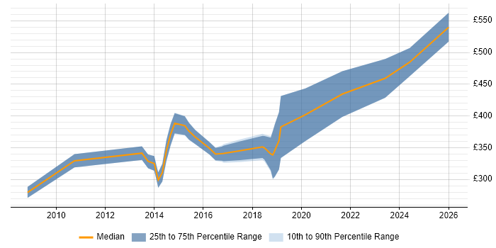Contractor daily rate distribution trend for jobs in Solihull citing Retail
