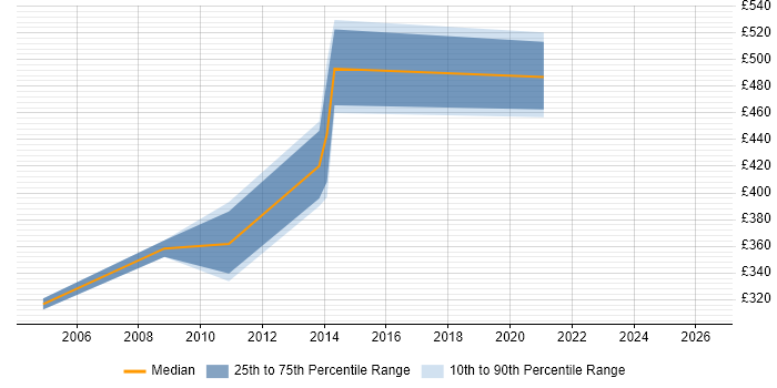 Contractor daily rate distribution trend for jobs in Solihull citing Risk Assessment