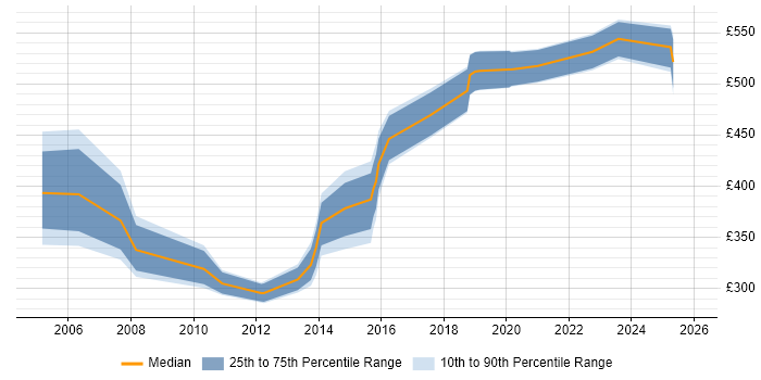 Contractor daily rate distribution trend for jobs in Solihull citing Risk Management