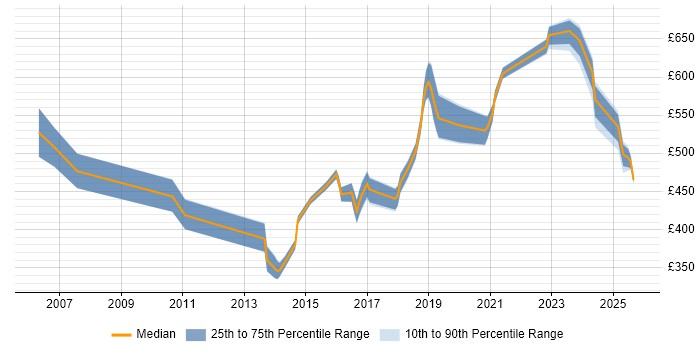 Contractor daily rate distribution trend for jobs in Solihull citing Roadmaps