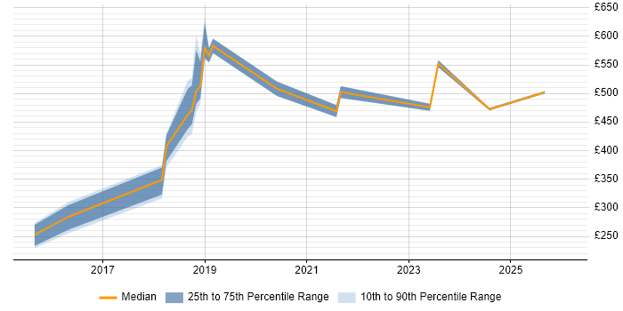 Contractor daily rate distribution trend for jobs in Solihull citing SaaS